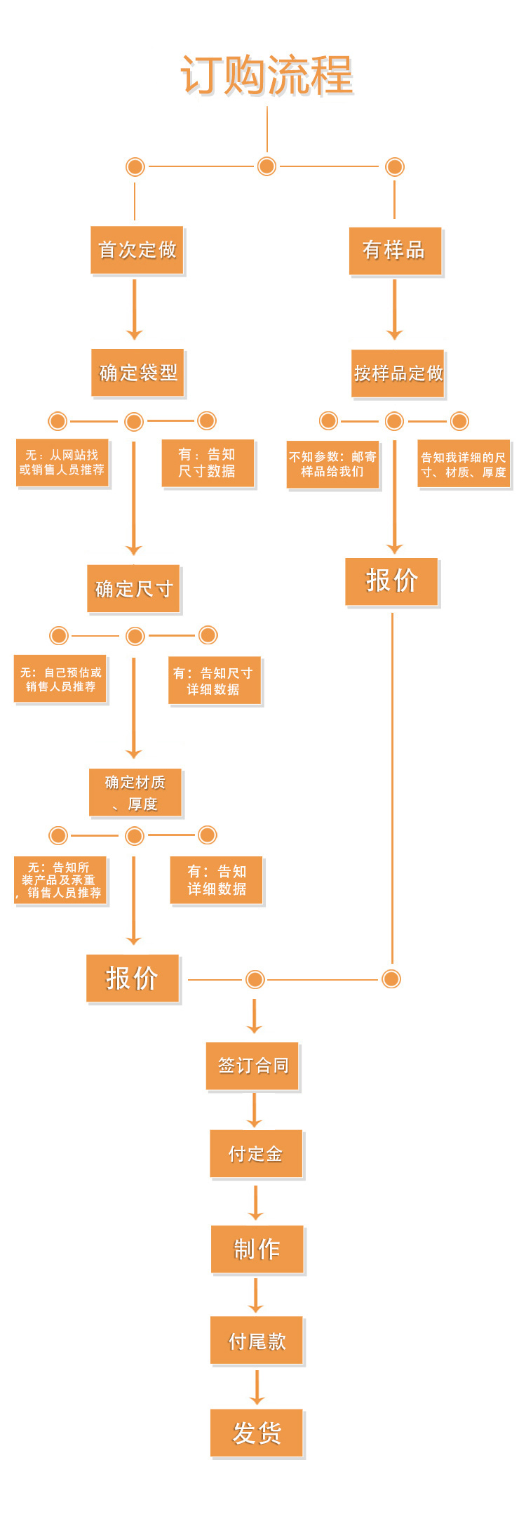 包装袋订购流程